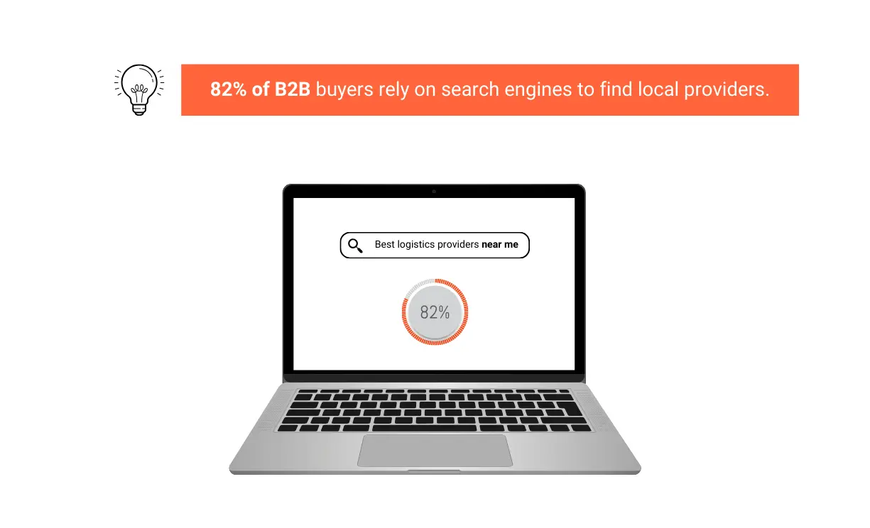 82% of buyers rely on search engines to find B2B local providers