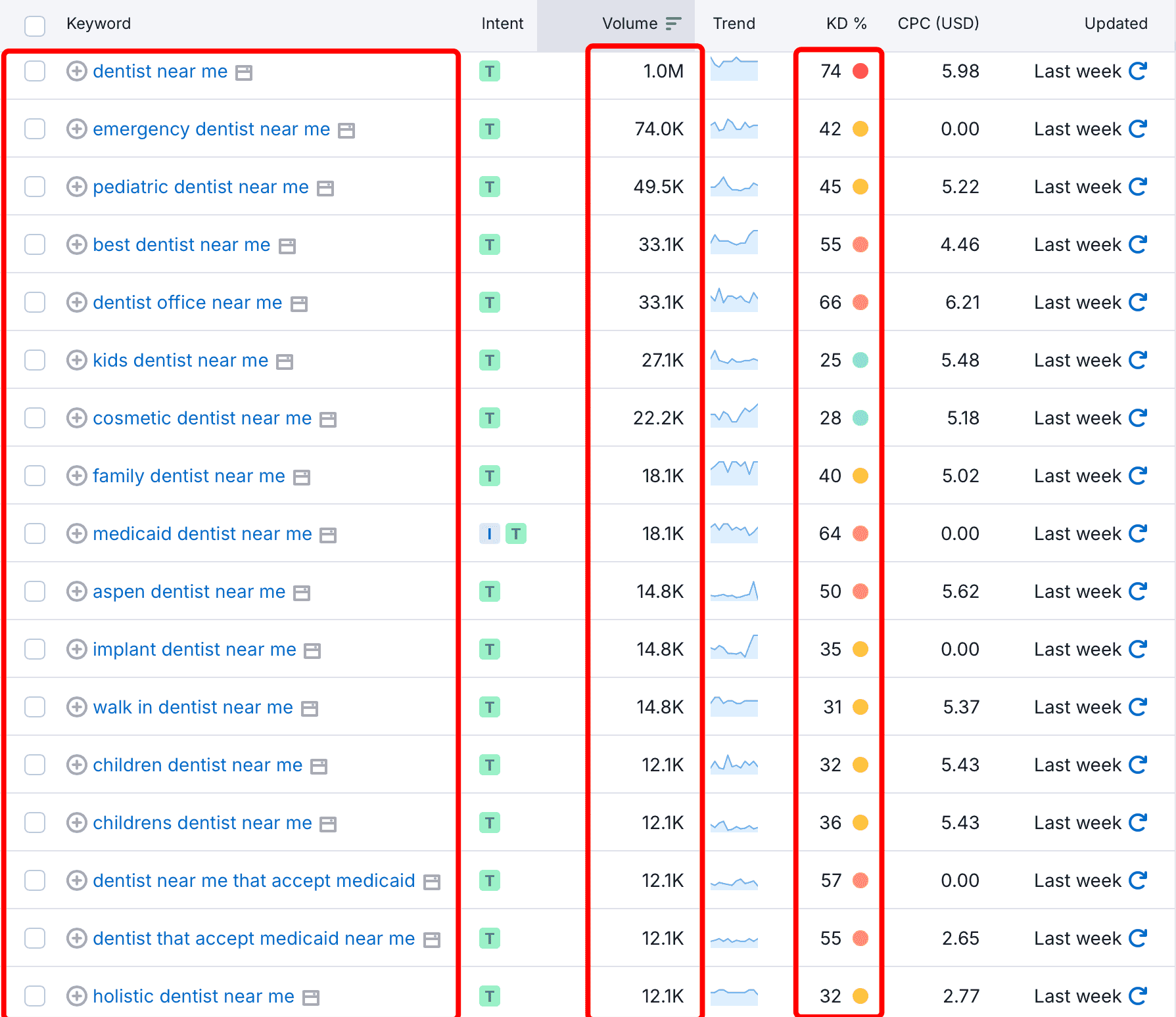 Semrush report of Top Dental Keywords