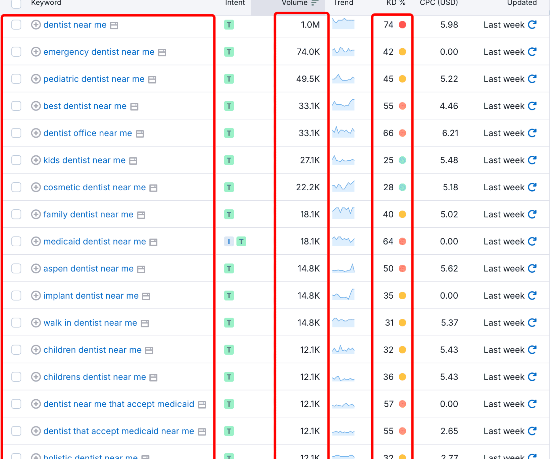 Semrush report of Top Dental Keywords